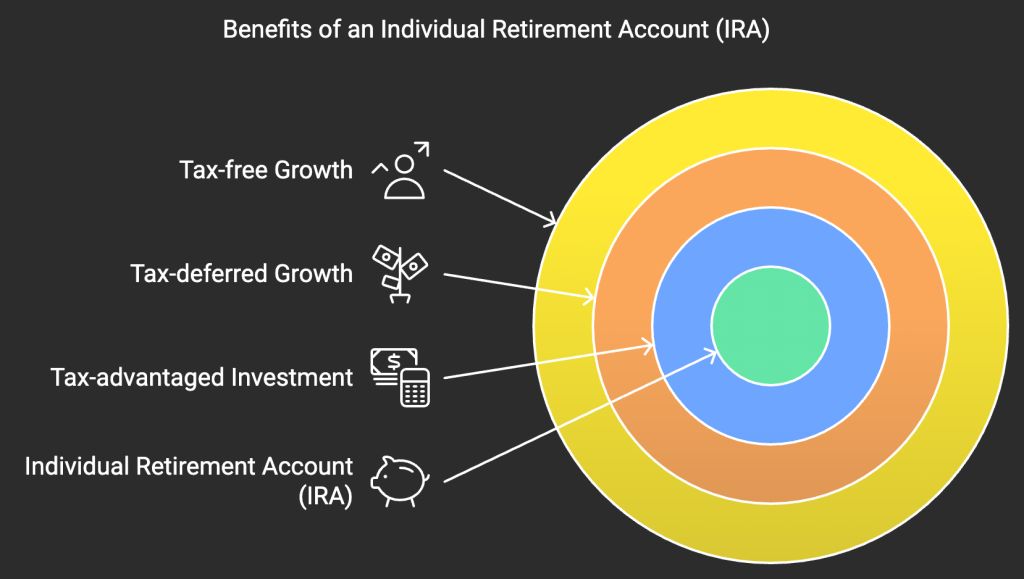 Individual Retirement Account