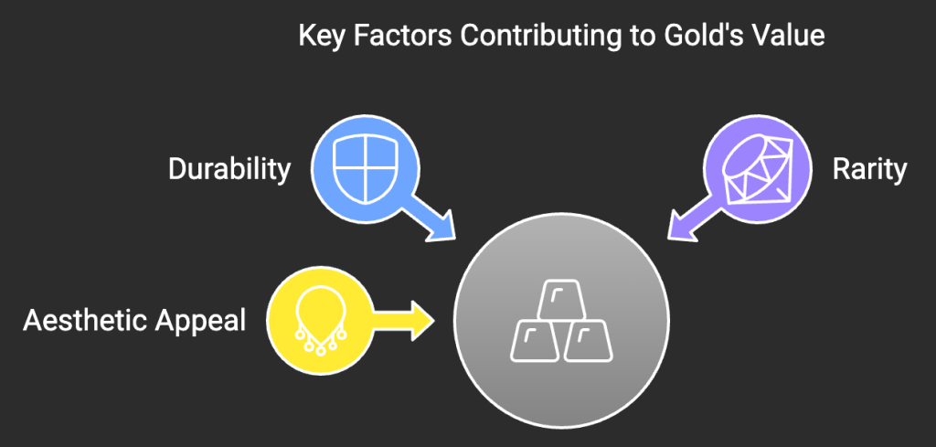 Characteristics of Gold