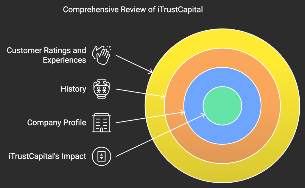 Comprehensive Review of iTrustCapital