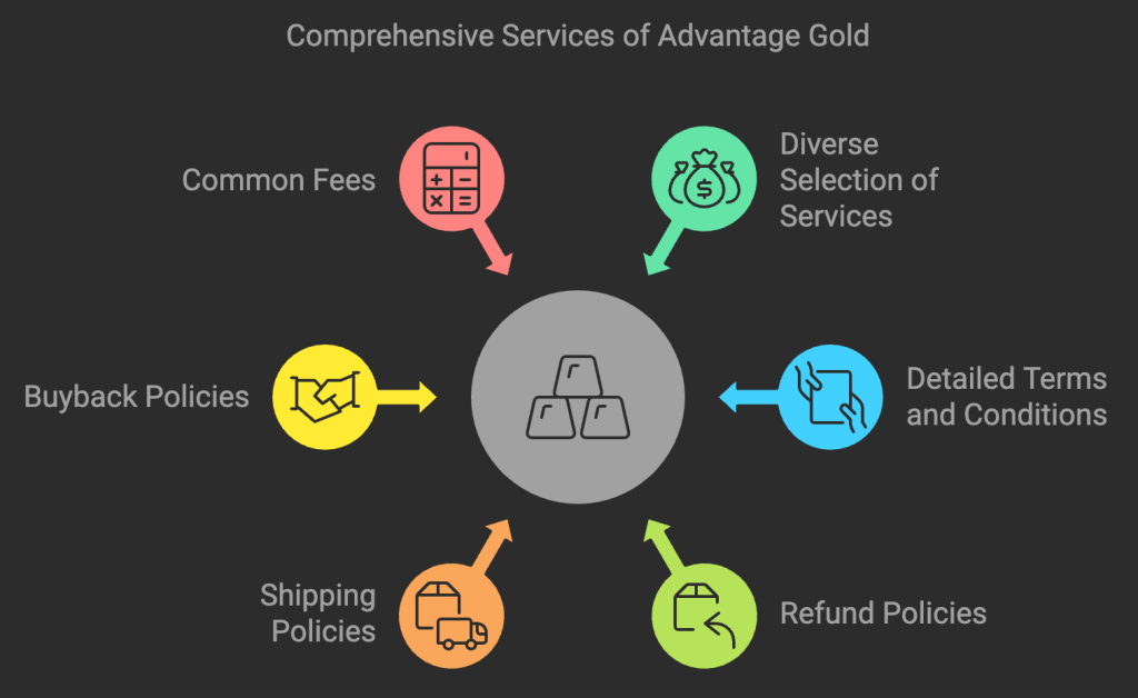 Comprehensive Services of Advantage Gold