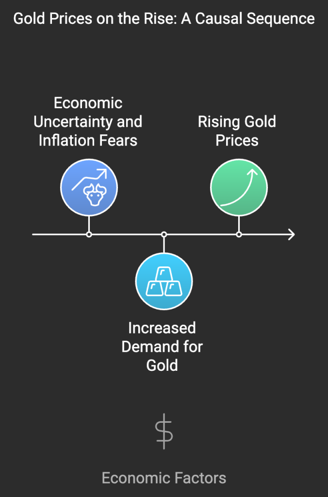 Future Predictions Rising Gold Prices