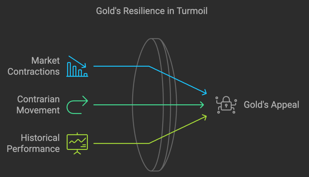Gold's Resilience in Turmoil