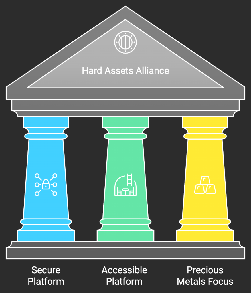 Hard Assets Alliance