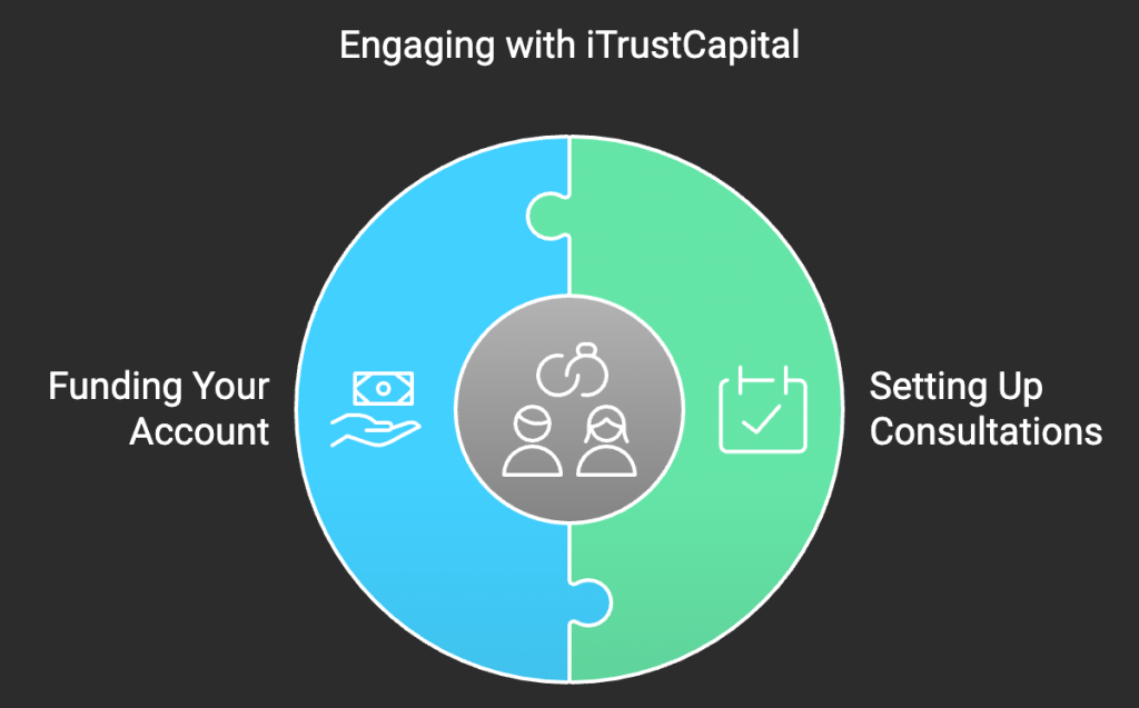 How to Reach iTrustCapital