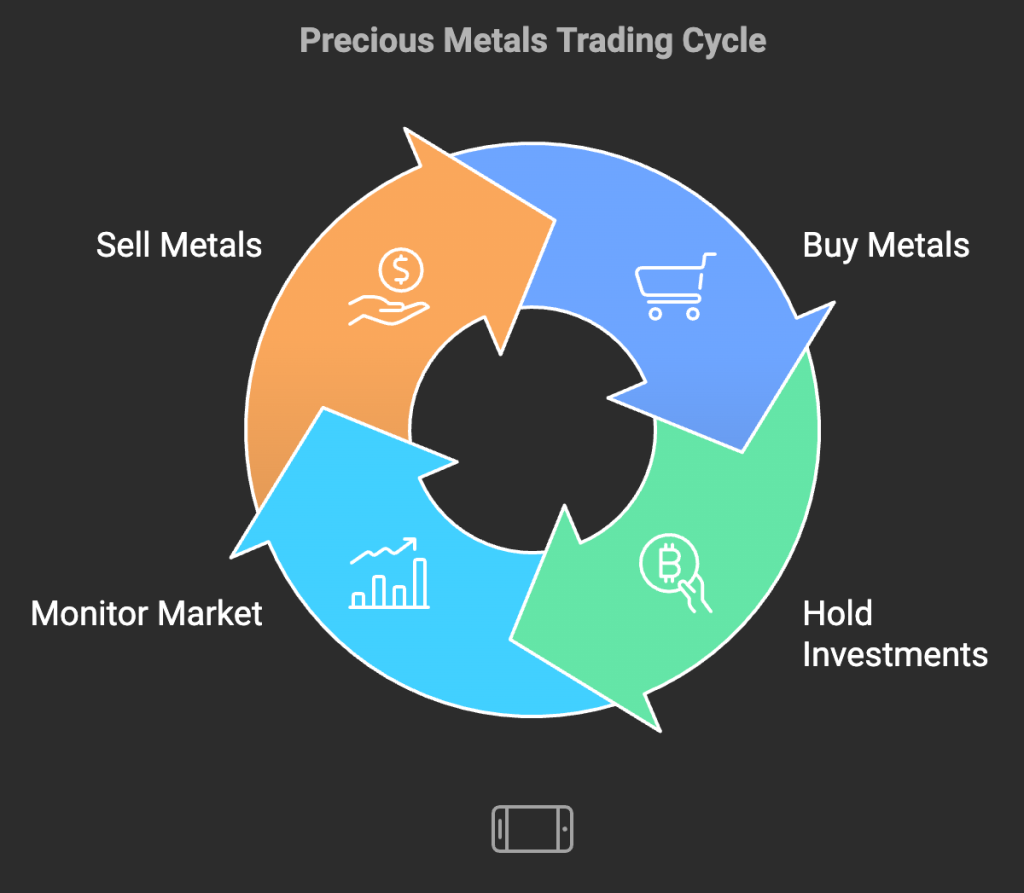 How to Sell Metals