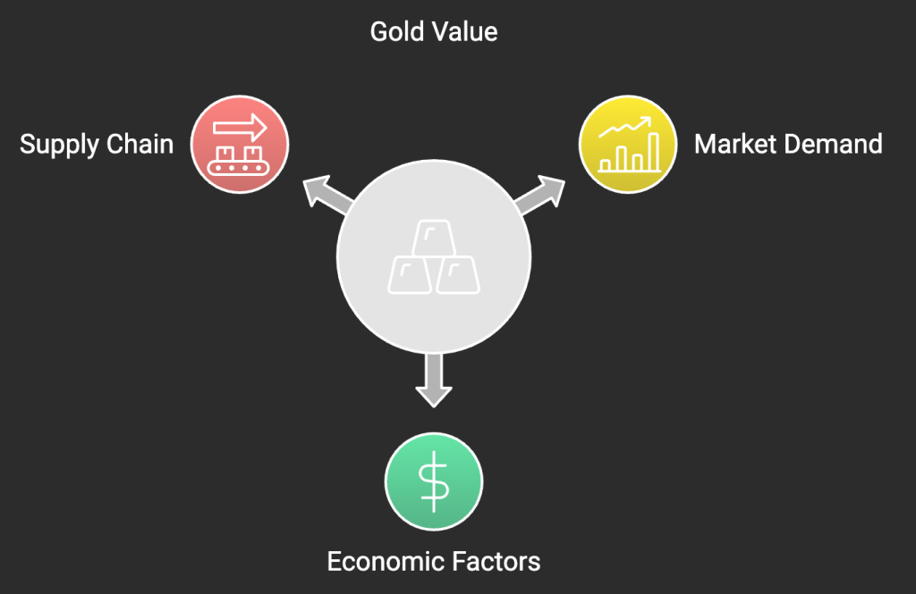 Key Reasons Gold Maintains Its Value Over Time