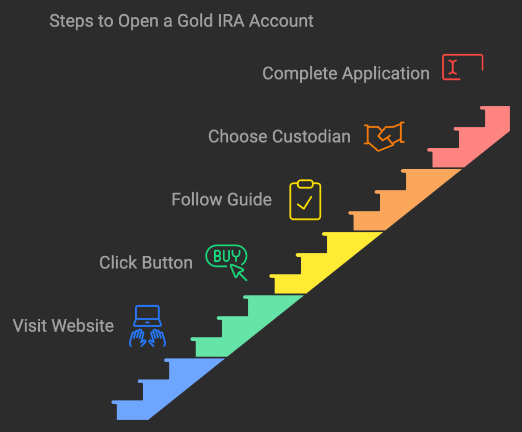 Steps to Open a Gold IRA Account