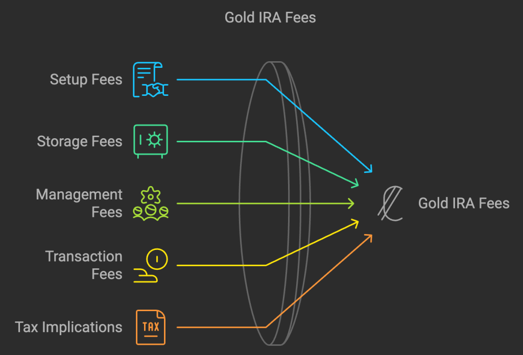 Decoding Gold IRA Fees