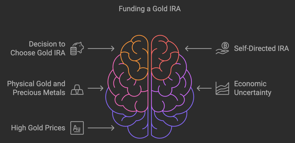 Gold IRA Rollover