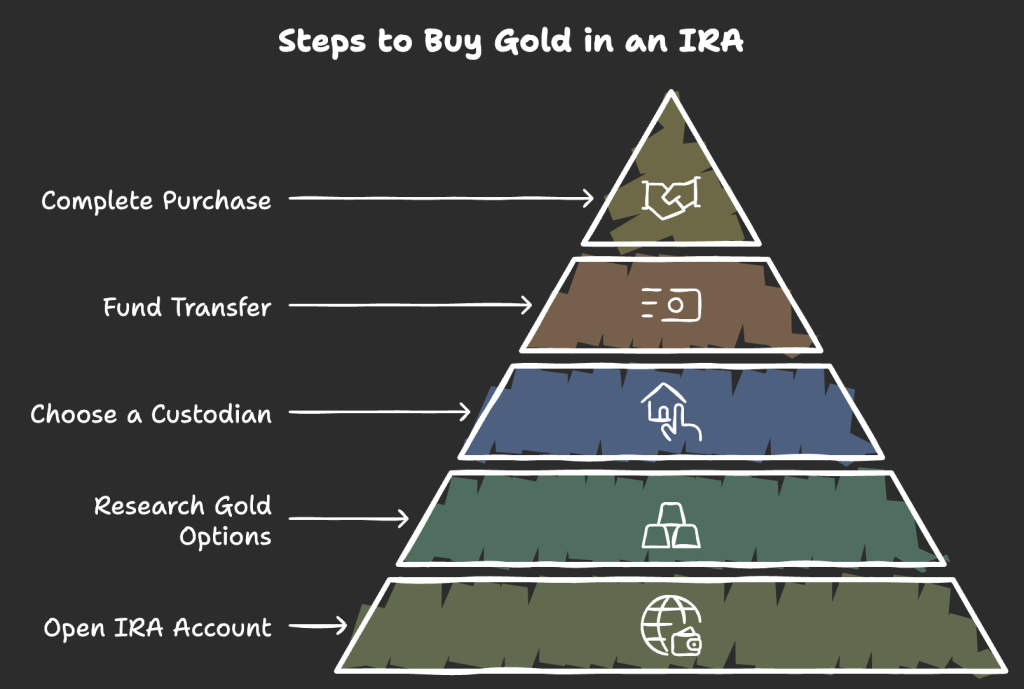 Process of Buying Gold in an IRA
