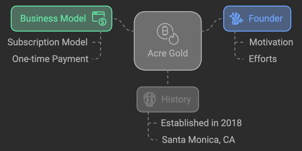 About Acre Gold