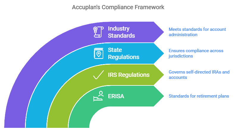 Accuplan Regulation and Compliance