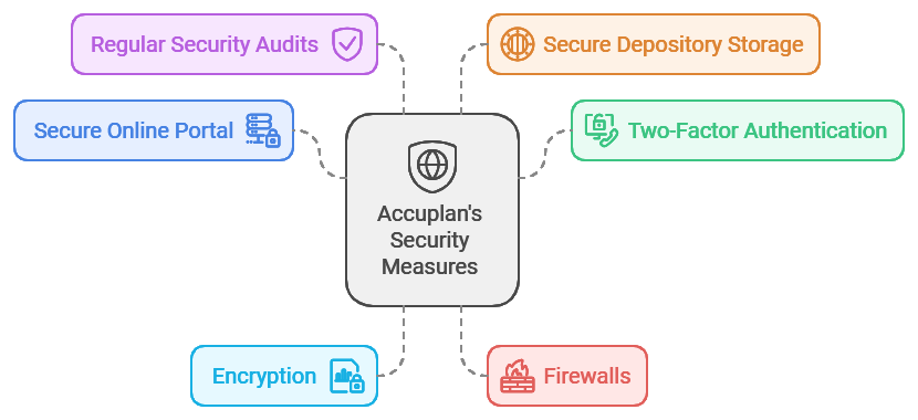 Accuplan Technology and Security