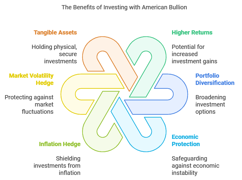 Benefits of Investing with American Bullion