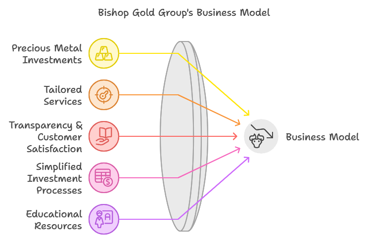 Bishop Gold Group