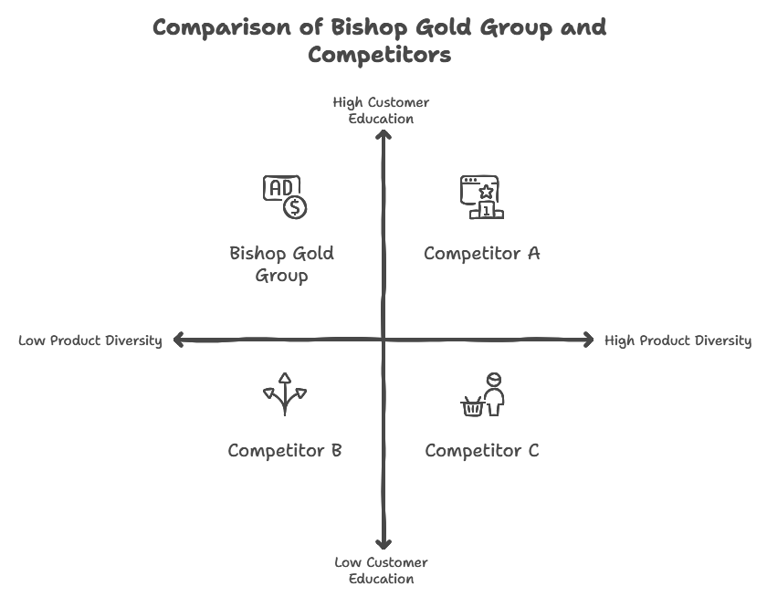Comparing Bishop Gold Group with Competitors