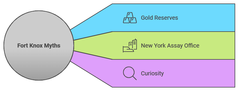 Fort Knox’s gold reserves Speculations and Myths