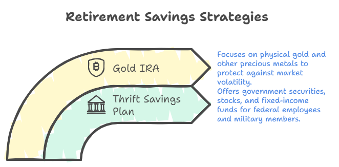 Gold IRA and a Thrift Savings Plan (TSP)