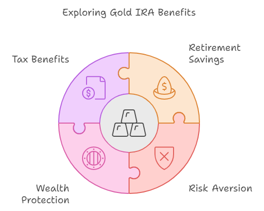 Gold IRA right for you