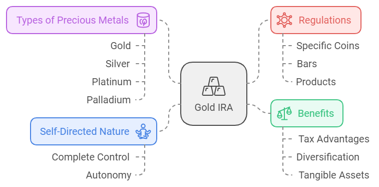 Gold IRA