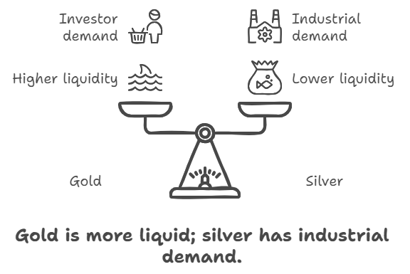 Gold and Silver Compare in Liquidity and Demand