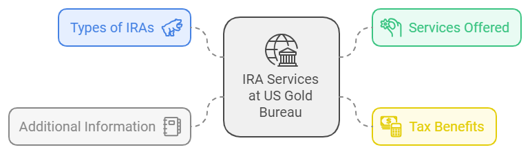 IRA Services Available From the US Gold Bureau