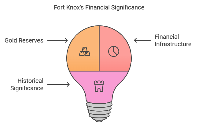 Is Fort Knox Still Relevant Today