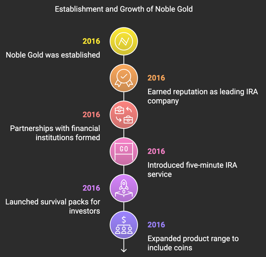 Noble Gold Investments