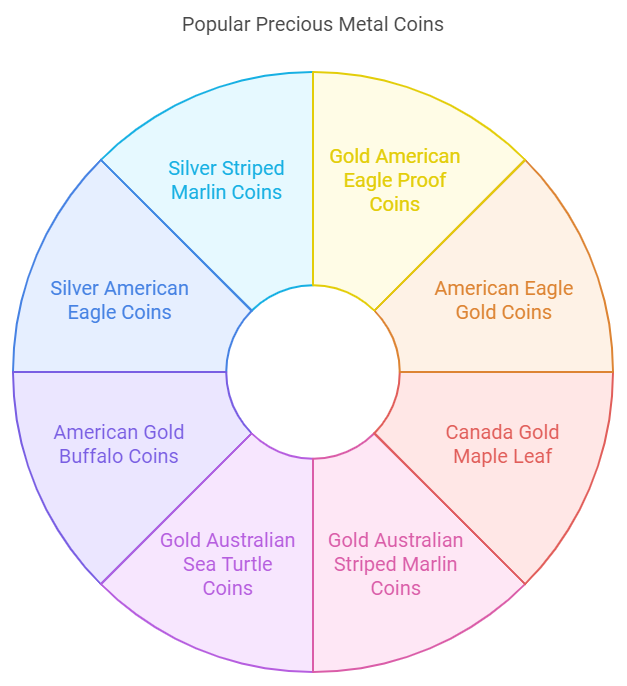 Popular Gold and Silver Coins