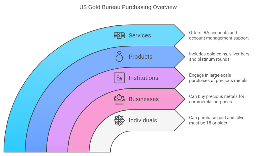Purchase From the US Gold Bureau