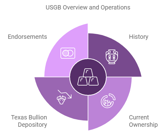 United States Gold Bureau