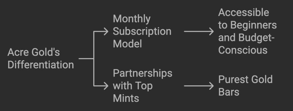 What Makes Acre Gold Different from Others?
