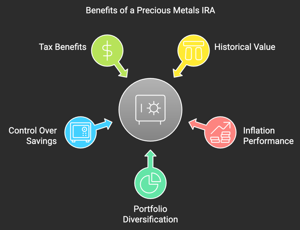 Why a Precious Metals IRA?